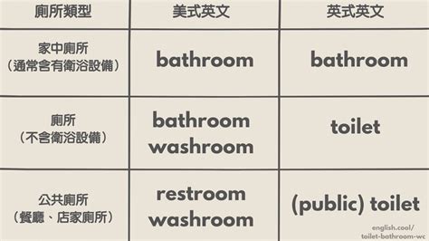 馬桶人的英文|各種「廁所」的英文，以及用法上的差異